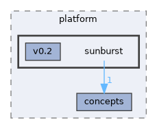 sdk/include/platform/sunburst